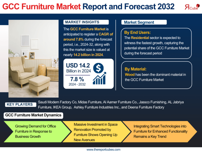 GCC Furniture Market