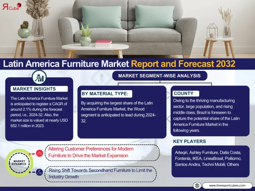 Latin America Furniture Market